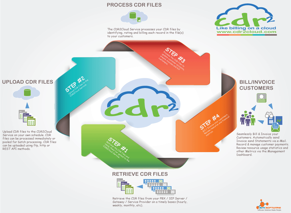 Cdr2cloud Online Cdr Billing